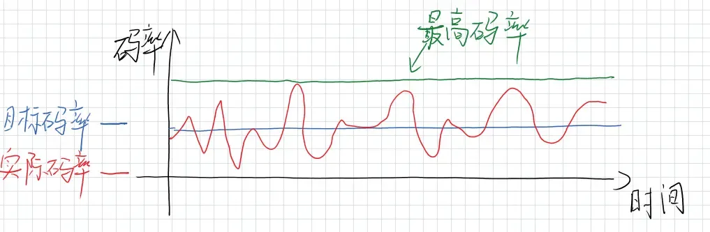 可变码率